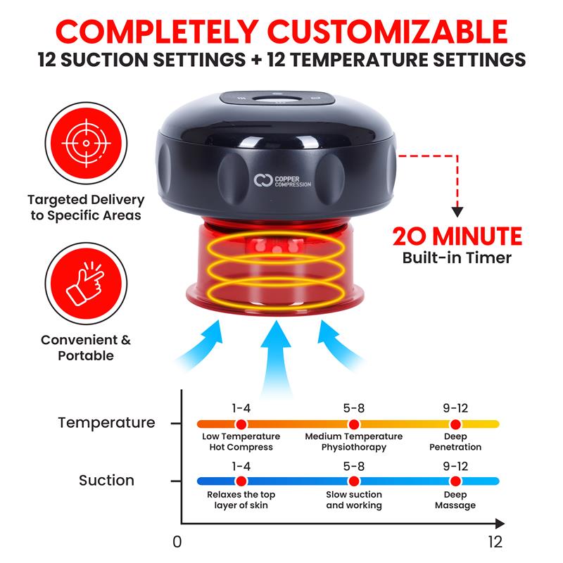 Copper Compression CopperRed Cupping Device, an infographic showing twelve suction settings, twelve temperature settings and a 20 minute timer