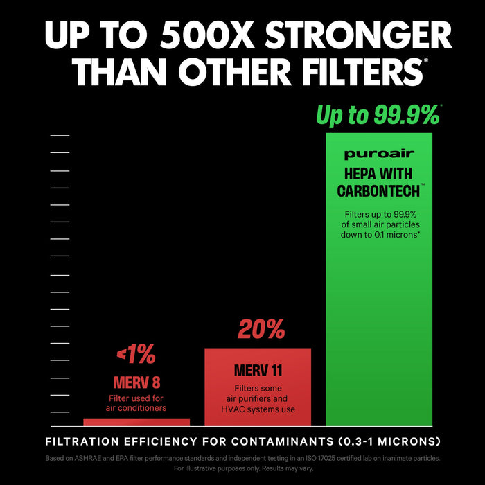 PuroAir 400 HEPA Air Purifier