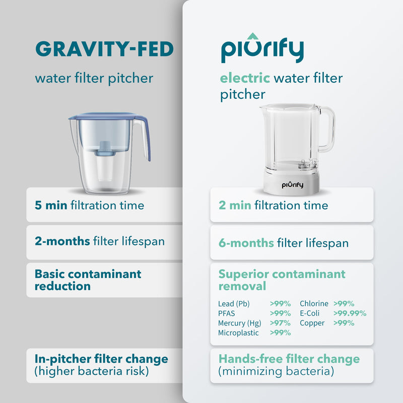 PIURIFY ALCHEMY Automatic Water Filter Pitcher