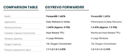 OxyRevo Forward90 1.4 to 1.5 ATA Portable Sitting Hyperbaric Chamber