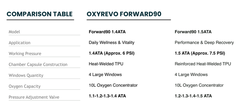 OxyRevo Forward90 1.4 to 1.5 ATA Portable Sitting Hyperbaric Chamber