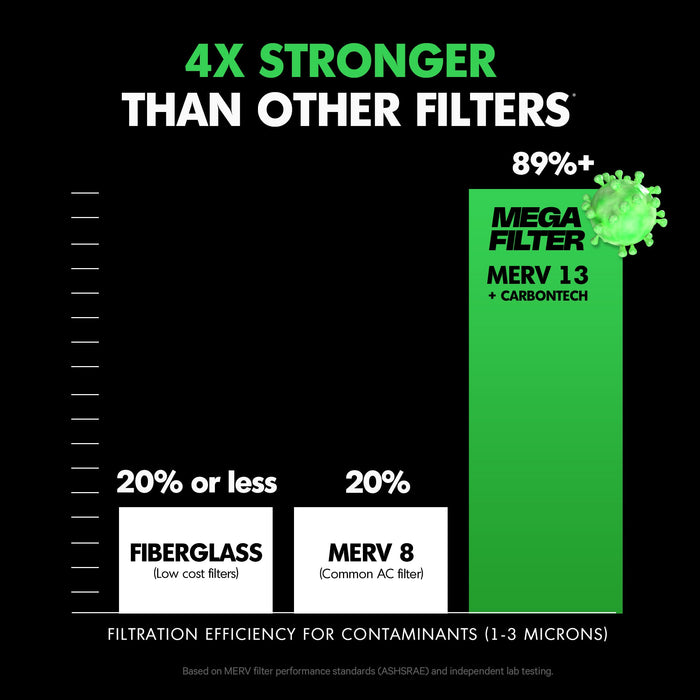 PuroAir HVAC Mega Filter MERV 13 Pleated Plus Activated Carbon Air Filter