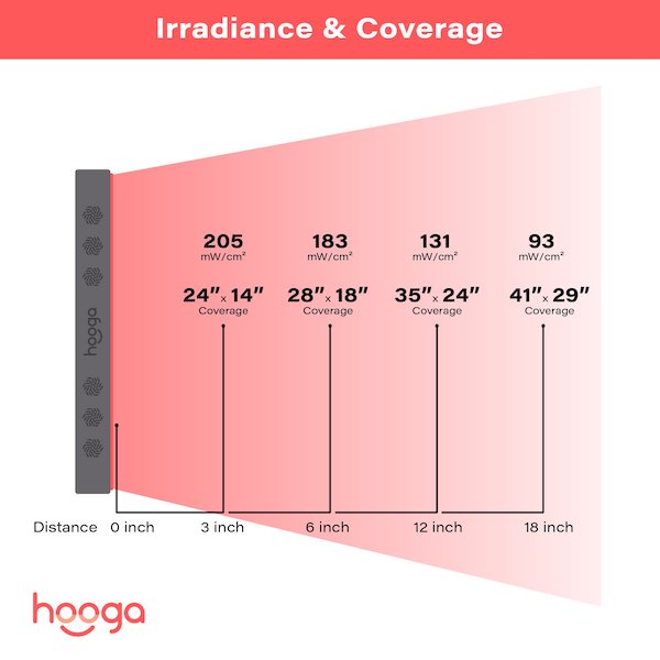 Hooga PRO750 Red Light Therapy Panel