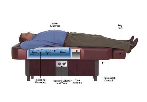 Sidmar ComfortWave S10 HydroMassage Table Features