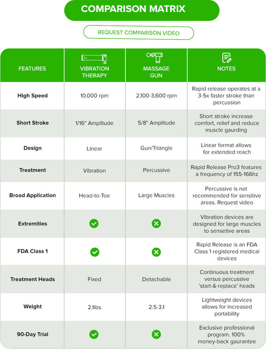 Rapid Release™ Pro3+ Vibration Massager